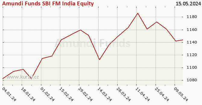 Graph des Kurses (reines Handelsvermögen/Anteilschein) Amundi Funds SBI FM India Equity