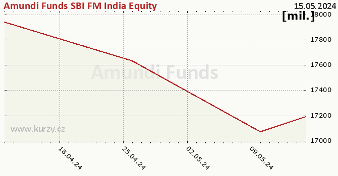 Fund assets graph (NAV) Amundi Funds SBI FM India Equity