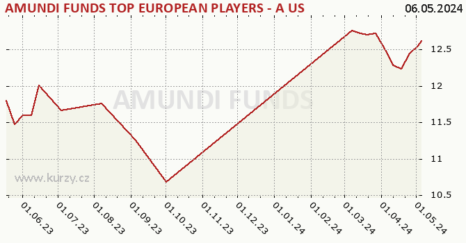 Graph des Kurses (reines Handelsvermögen/Anteilschein) AMUNDI FUNDS TOP EUROPEAN PLAYERS - A USD (C)