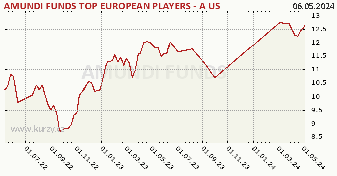 Graphique du cours (valeur nette d'inventaire / part) AMUNDI FUNDS TOP EUROPEAN PLAYERS - A USD (C)