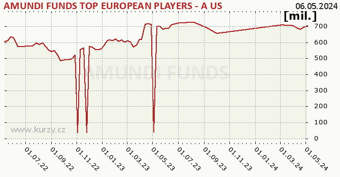 Graphique des biens (valeur nette d'inventaire) AMUNDI FUNDS TOP EUROPEAN PLAYERS - A USD (C)