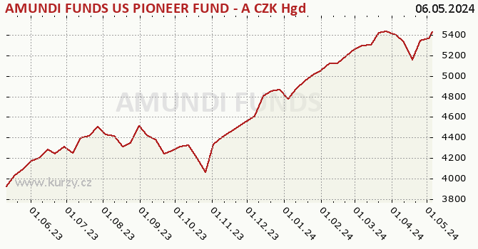 Graph des Kurses (reines Handelsvermögen/Anteilschein) AMUNDI FUNDS US PIONEER FUND - A CZK Hgd (C)