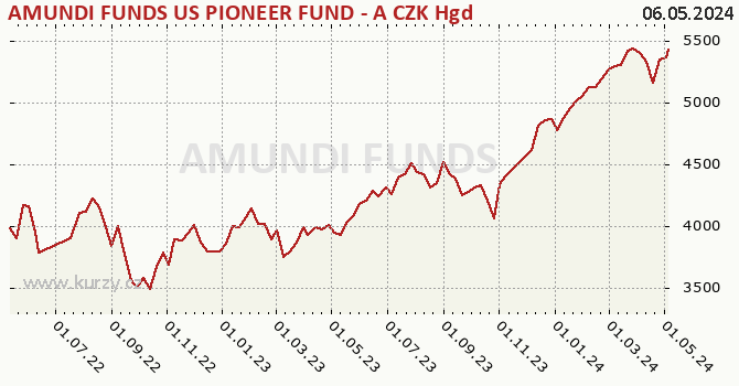 Graph rate (NAV/PC) AMUNDI FUNDS US PIONEER FUND - A CZK Hgd (C)