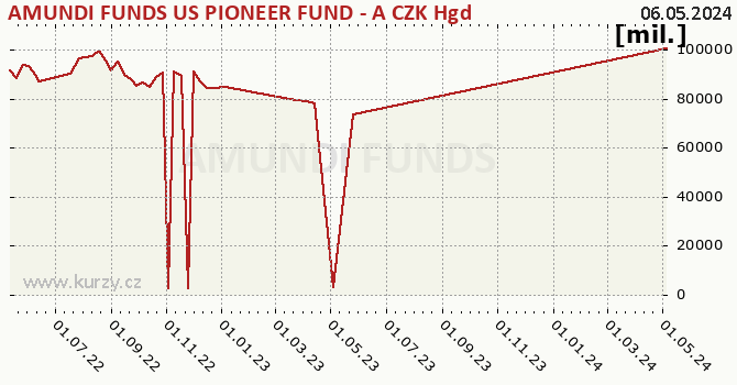 El gráfico del patrimonio (activos netos) AMUNDI FUNDS US PIONEER FUND - A CZK Hgd (C)