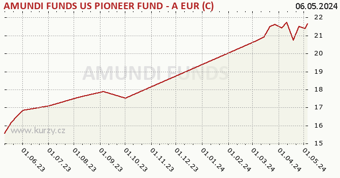 Graph des Kurses (reines Handelsvermögen/Anteilschein) AMUNDI FUNDS US PIONEER FUND - A EUR (C)