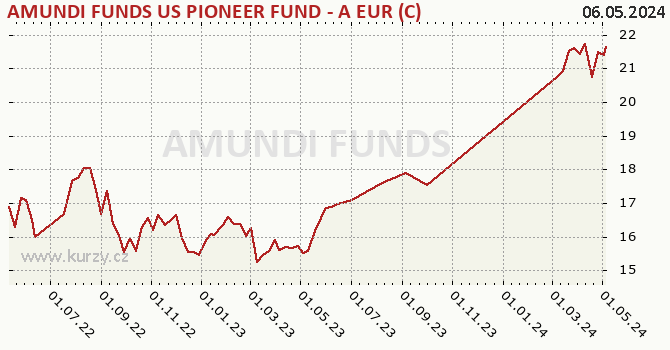Graphique du cours (valeur nette d'inventaire / part) AMUNDI FUNDS US PIONEER FUND - A EUR (C)