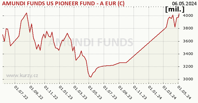 Graf majetku (majetok) AMUNDI FUNDS US PIONEER FUND - A EUR (C)