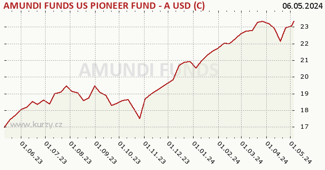 Graph des Kurses (reines Handelsvermögen/Anteilschein) AMUNDI FUNDS US PIONEER FUND - A USD (C)