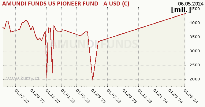 Fund assets graph (NAV) AMUNDI FUNDS US PIONEER FUND - A USD (C)