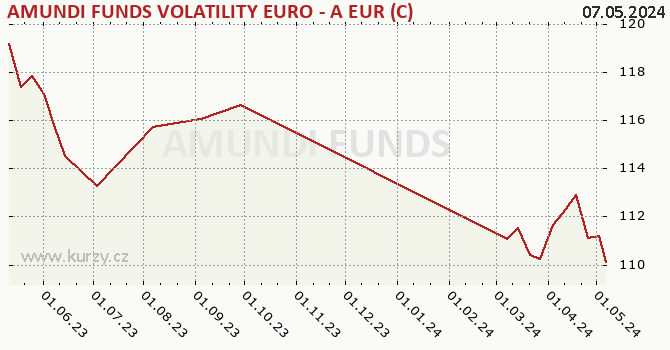 Graph des Kurses (reines Handelsvermögen/Anteilschein) AMUNDI FUNDS VOLATILITY EURO - A EUR (C)