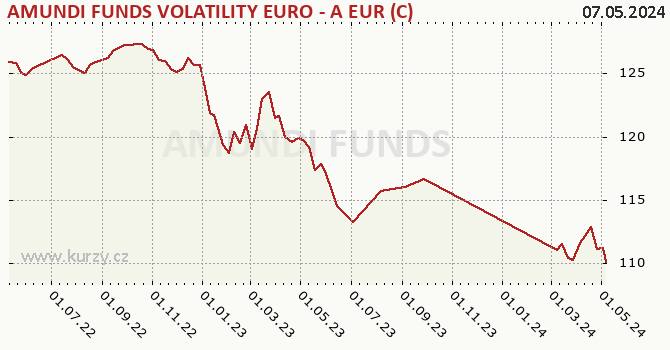 Wykres kursu (WAN/JU) AMUNDI FUNDS VOLATILITY EURO - A EUR (C)