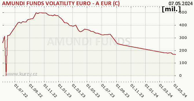 Graphique des biens (valeur nette d'inventaire) AMUNDI FUNDS VOLATILITY EURO - A EUR (C)