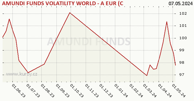 Graph des Kurses (reines Handelsvermögen/Anteilschein) AMUNDI FUNDS VOLATILITY WORLD - A EUR (C)