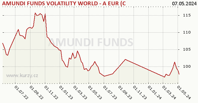 Graphique du cours (valeur nette d'inventaire / part) AMUNDI FUNDS VOLATILITY WORLD - A EUR (C)