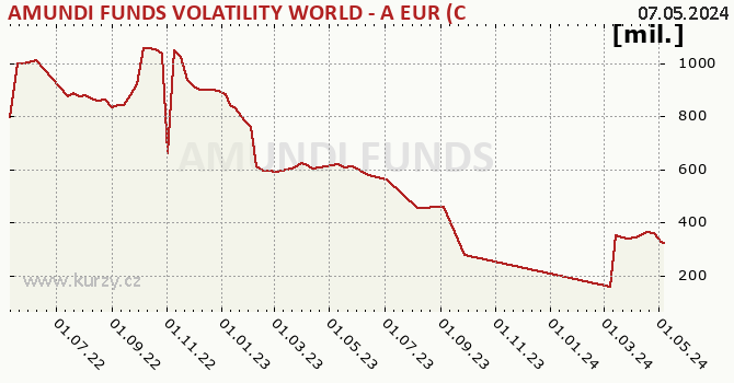 Graphique des biens (valeur nette d'inventaire) AMUNDI FUNDS VOLATILITY WORLD - A EUR (C)