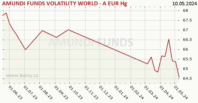 Graph des Kurses (reines Handelsvermögen/Anteilschein) AMUNDI FUNDS VOLATILITY WORLD - A EUR Hgd (C)