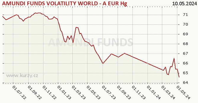 Graphique du cours (valeur nette d'inventaire / part) AMUNDI FUNDS VOLATILITY WORLD - A EUR Hgd (C)