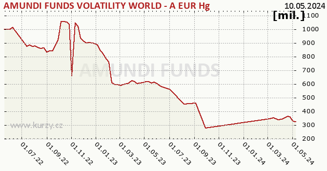 Graphique des biens (valeur nette d'inventaire) AMUNDI FUNDS VOLATILITY WORLD - A EUR Hgd (C)