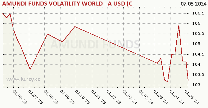 Graf kurzu (majetok/PL) AMUNDI FUNDS VOLATILITY WORLD - A USD (C)