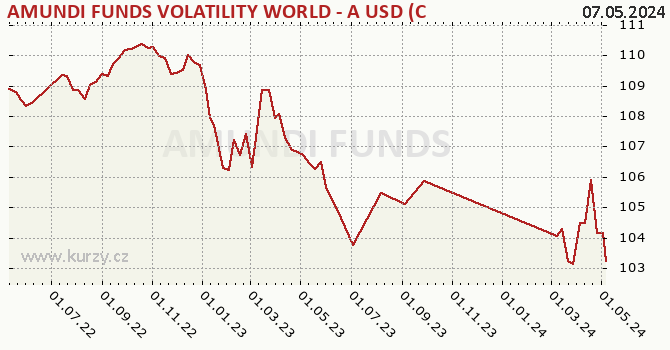 Graph rate (NAV/PC) AMUNDI FUNDS VOLATILITY WORLD - A USD (C)