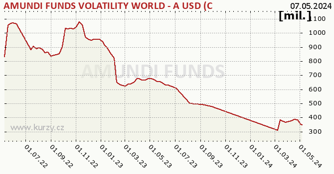 Graphique des biens (valeur nette d'inventaire) AMUNDI FUNDS VOLATILITY WORLD - A USD (C)