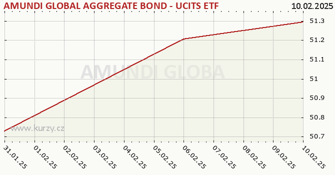 Graph rate (NAV/PC) AMUNDI GLOBAL AGGREGATE BOND - UCITS ETF DR (C)