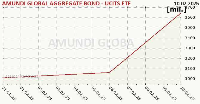 Fund assets graph (NAV) AMUNDI GLOBAL AGGREGATE BOND - UCITS ETF DR (C)