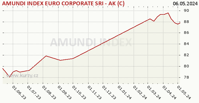 Graph des Kurses (reines Handelsvermögen/Anteilschein) AMUNDI INDEX EURO CORPORATE SRI - AK (C)