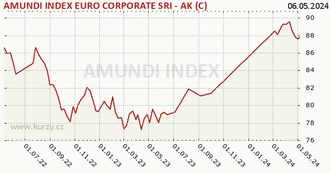 Graphique du cours (valeur nette d'inventaire / part) AMUNDI INDEX EURO CORPORATE SRI - AK (C)