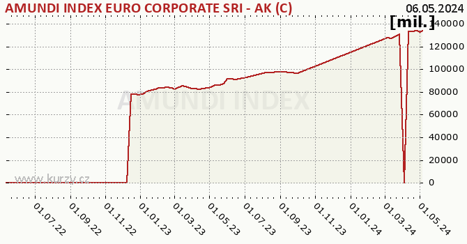 Graph des Vermögens AMUNDI INDEX EURO CORPORATE SRI - AK (C)