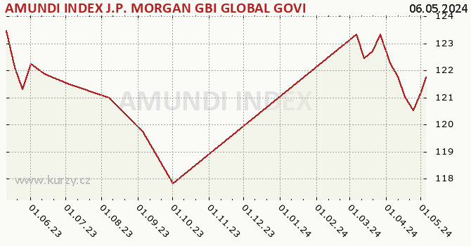 Graph des Kurses (reines Handelsvermögen/Anteilschein) AMUNDI INDEX J.P. MORGAN GBI GLOBAL GOVIES  - AHE (C)