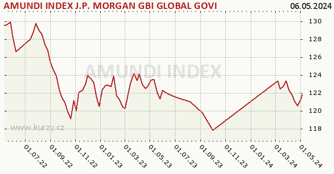 Graph rate (NAV/PC) AMUNDI INDEX J.P. MORGAN GBI GLOBAL GOVIES  - AHE (C)