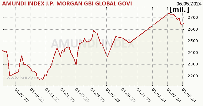 Graph des Vermögens AMUNDI INDEX J.P. MORGAN GBI GLOBAL GOVIES  - AHE (C)