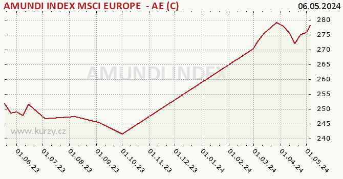 Graph des Kurses (reines Handelsvermögen/Anteilschein) AMUNDI INDEX MSCI EUROPE  - AE (C)