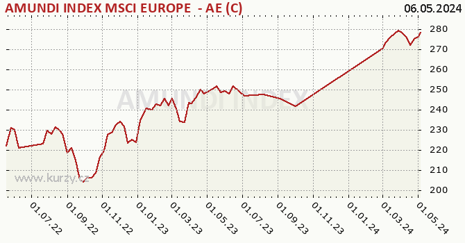 Graph rate (NAV/PC) AMUNDI INDEX MSCI EUROPE  - AE (C)