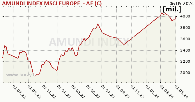 Graf majetku (majetok) AMUNDI INDEX MSCI EUROPE  - AE (C)