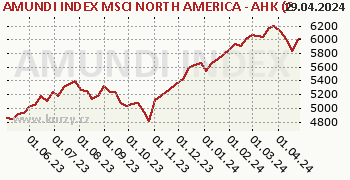 AMUNDI INDEX MSCI NORTH AMERICA - AHK (C) graf výkonnosti