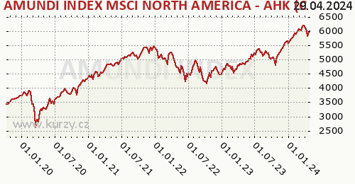 AMUNDI INDEX MSCI NORTH AMERICA - AHK (C) graf výkonnosti, formát 500 x 260 (px) PNG