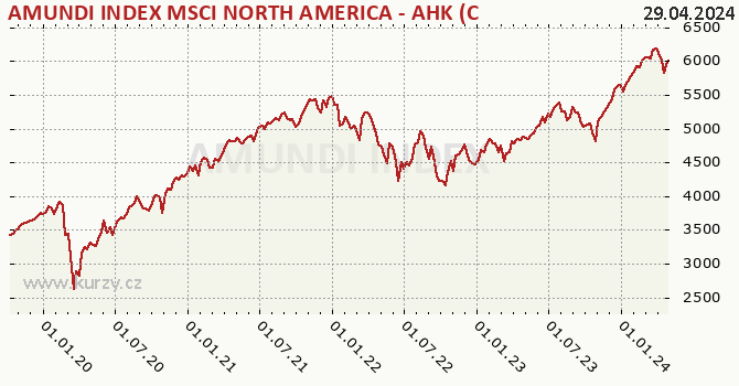 AMUNDI INDEX MSCI NORTH AMERICA - AHK (C) graf výkonnosti, formát 670 x 350 (px) PNG