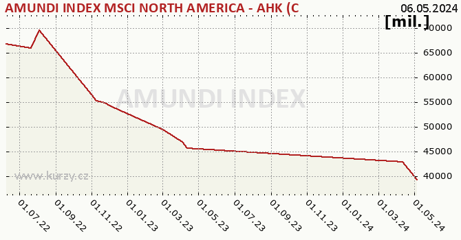 Fund assets graph (NAV) AMUNDI INDEX MSCI NORTH AMERICA - AHK (C)