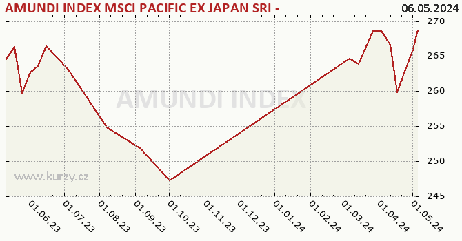 Graph des Kurses (reines Handelsvermögen/Anteilschein) AMUNDI INDEX MSCI PACIFIC EX JAPAN SRI - AE (C)