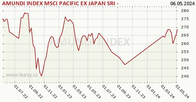 Graphique du cours (valeur nette d'inventaire / part) AMUNDI INDEX MSCI PACIFIC EX JAPAN SRI - AE (C)