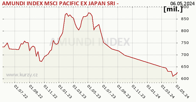 Graf majetku (ČOJ) AMUNDI INDEX MSCI PACIFIC EX JAPAN SRI - AE (C)