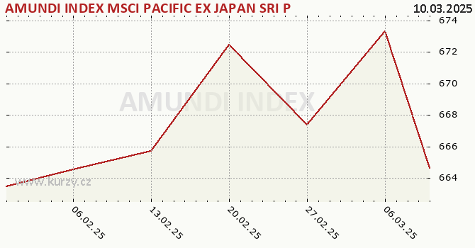 Graph rate (NAV/PC) AMUNDI INDEX MSCI PACIFIC EX JAPAN SRI PAB - UCITS ETF DR - USD (C)