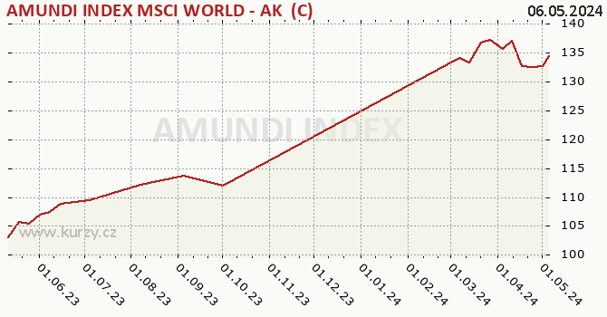 Graph rate (NAV/PC) AMUNDI INDEX MSCI WORLD - AK  (C)