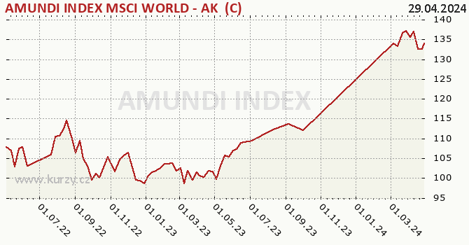 Graf výkonnosti (ČOJ/PL) AMUNDI INDEX MSCI WORLD - AK  (C)