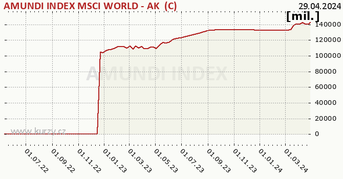 Fund assets graph (NAV) AMUNDI INDEX MSCI WORLD - AK  (C)