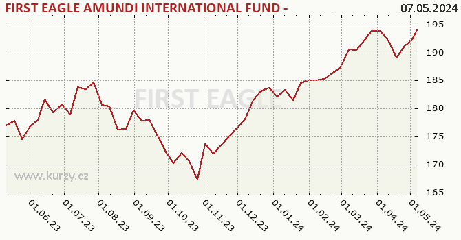 Gráfico de la rentabilidad FIRST EAGLE AMUNDI INTERNATIONAL FUND - AHE (C)