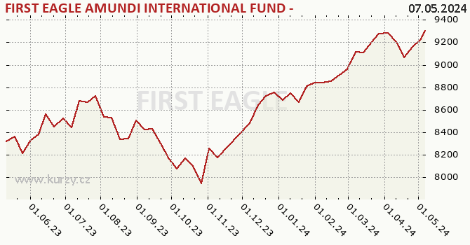Graph des Kurses (reines Handelsvermögen/Anteilschein) FIRST EAGLE AMUNDI INTERNATIONAL FUND - AU (C)