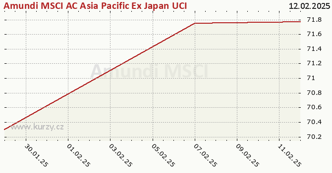 Graph rate (NAV/PC) Amundi MSCI AC Asia Pacific Ex Japan UCITS ETF Acc